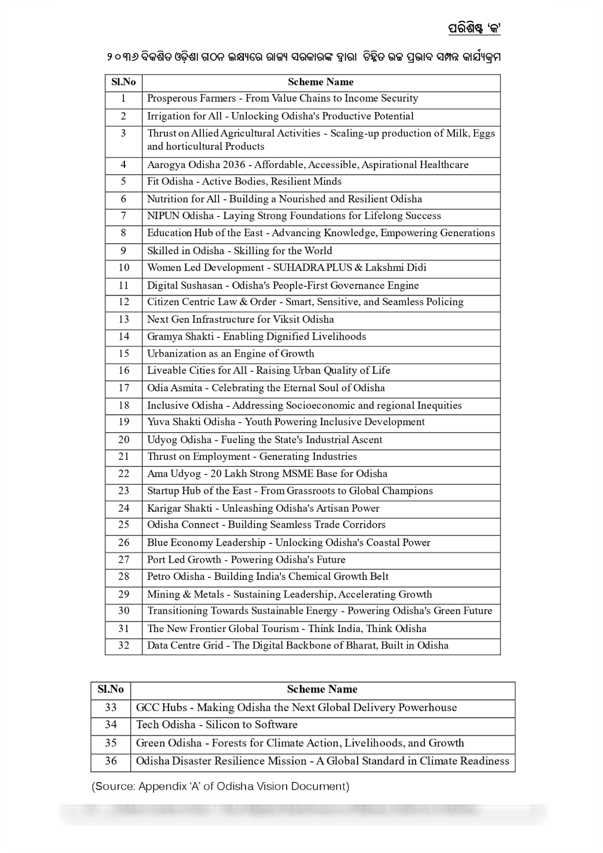 Odisha Vision 2036 & 2047
